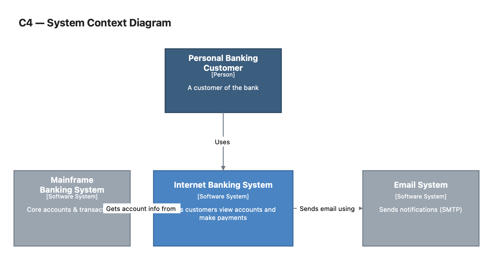 C4 context diagram template rendered in Diagrapho