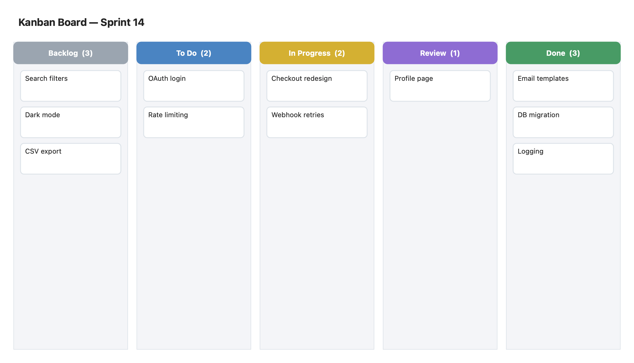 Kanban board template rendered in Diagrapho