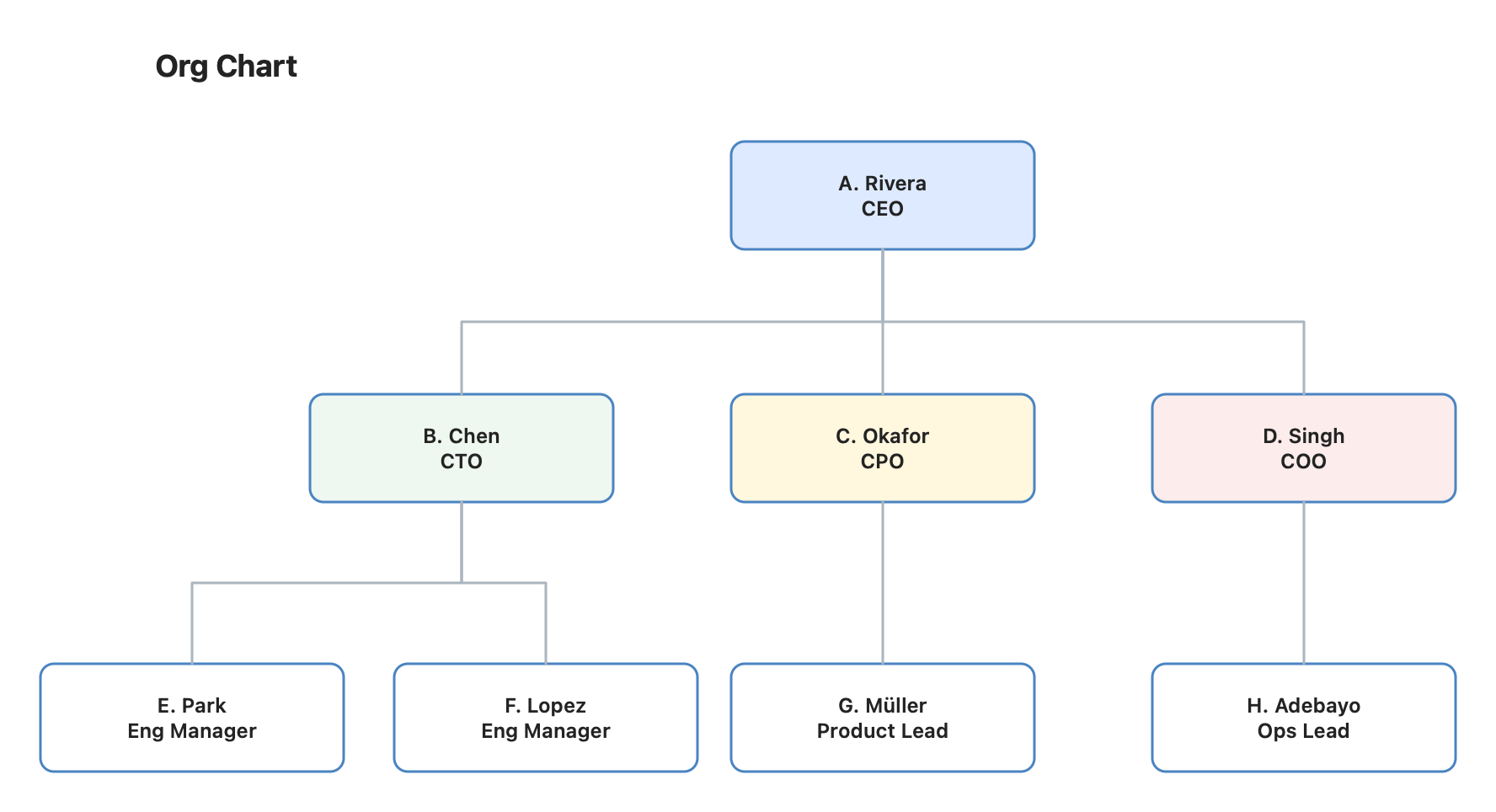 Organization chart template rendered in Diagrapho